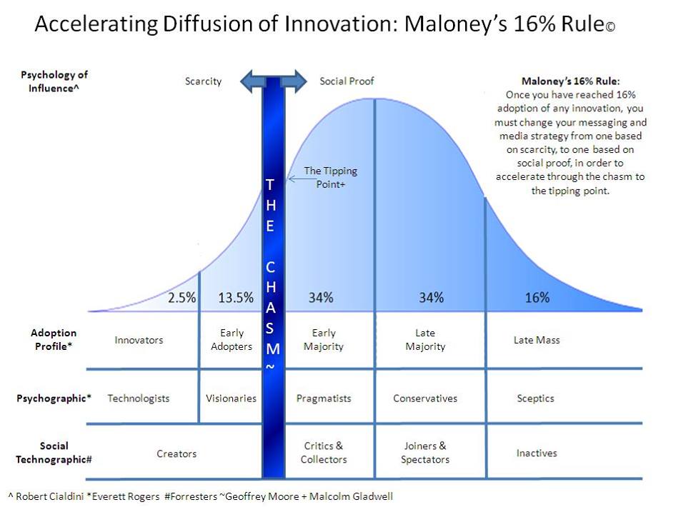 Everett Rpger's Diffusion of Innovation Curve