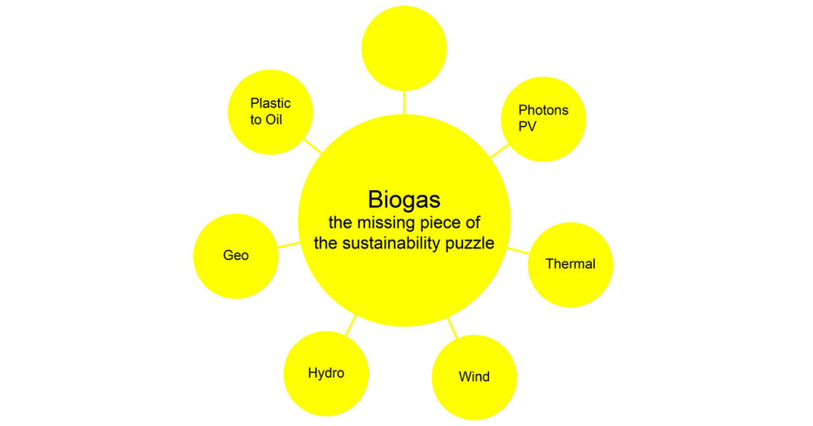 Biodigestors should be front and center in all sustainable development models. It is the only solution that all peoples all over the world truly have in common because we all have food and toilet and animal and other organic wastes..
